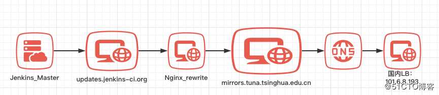 CICD（四） Jenkins配置国内插件下载代理