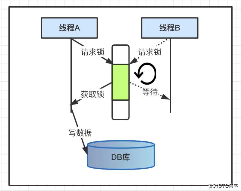 Java并发编程(05)：悲观锁和乐观锁机制