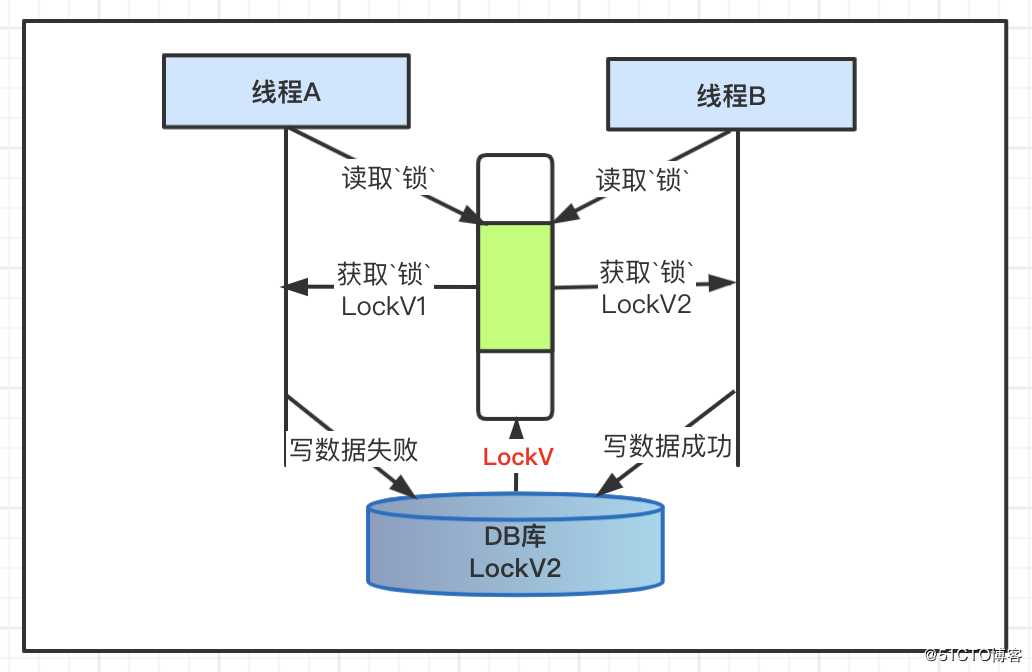 Java并发编程(05)：悲观锁和乐观锁机制