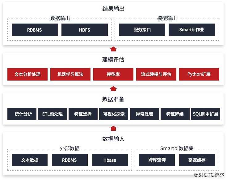 好用的可视化数据建模工具