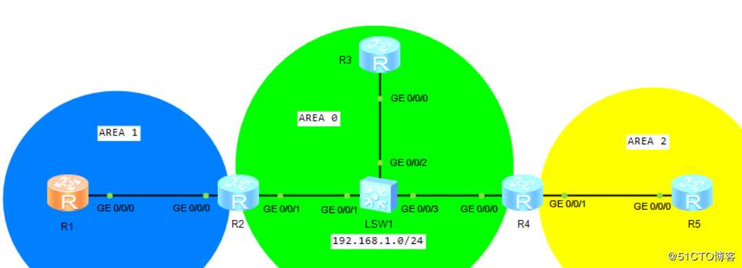 HCIA HUAWEI R&S OSPF  初探