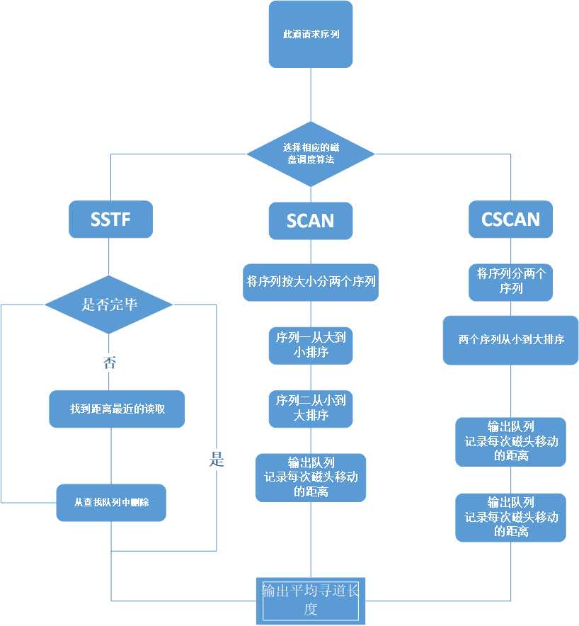 模拟磁盘调度算法 c