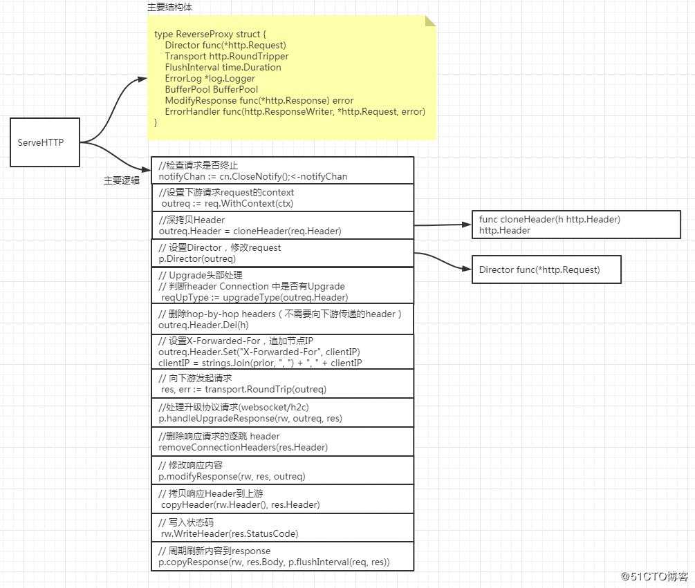 golang 反向代理reverseproxy源码分析
