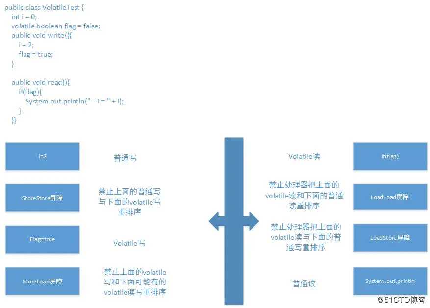 面试必看！花了三天整理出来的并发编程的锁及内存模型，看完你就明白了!