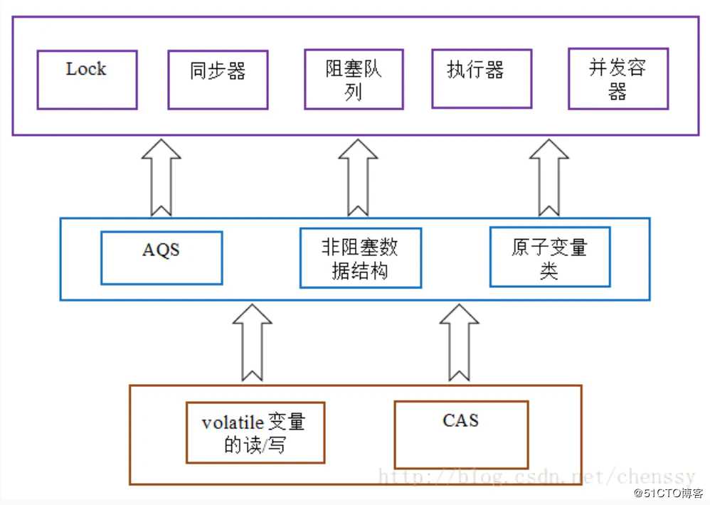 面试必看！花了三天整理出来的并发编程的锁及内存模型，看完你就明白了!