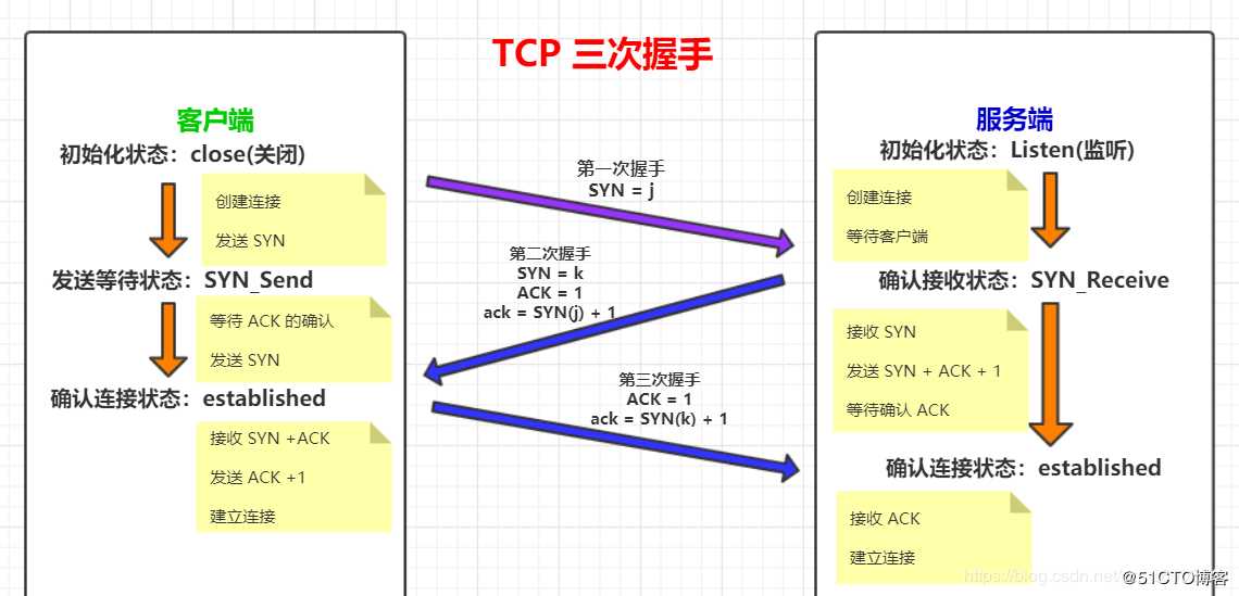 面试官问你TCP协议的三次握手过程和四次挥手过程，该如何回答！