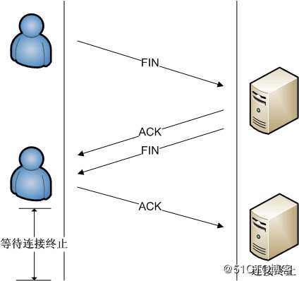 面试官问你TCP协议的三次握手过程和四次挥手过程，该如何回答！