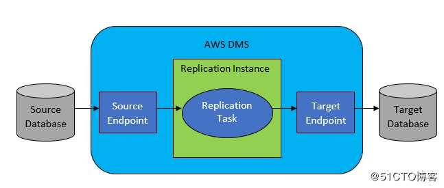 AWS 迁移MSSQL 数据库到 Aurora