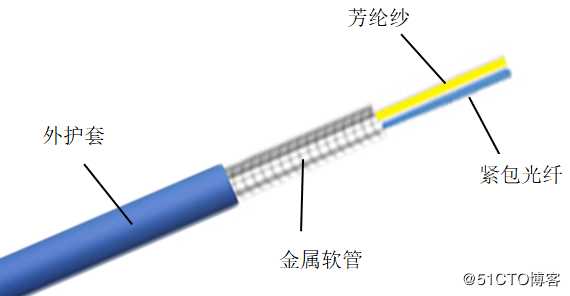 态路小课堂丨关于铠装光纤跳线你应该知道的事情（1）？