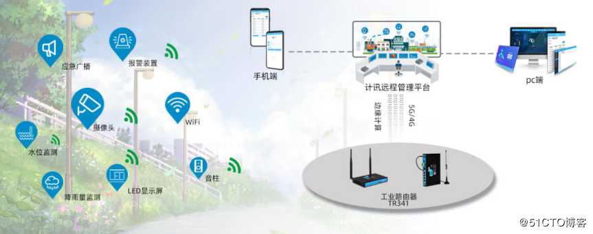 工业路由器有效解决公园安全监测方案难题