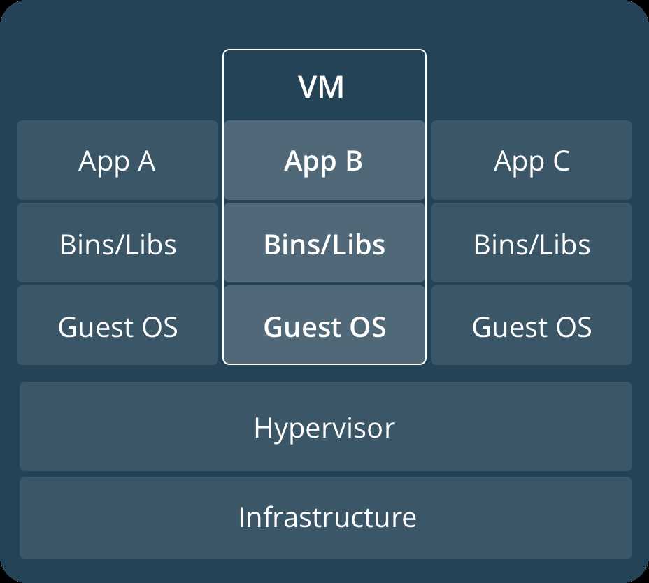 Virtual machine stack example