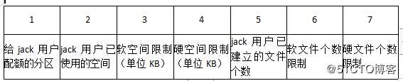 linux用户和组的磁盘配额