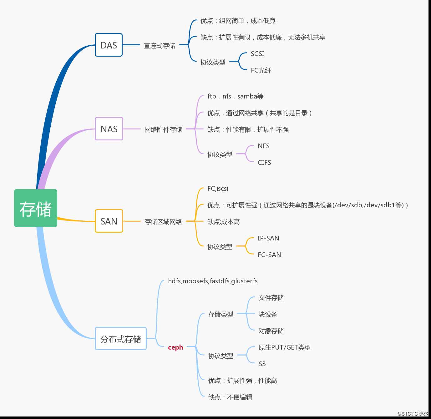 01 Ceph简单介绍