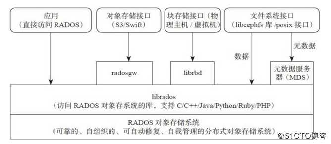 01 Ceph简单介绍