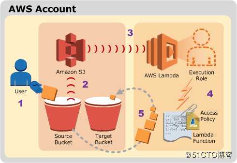 [AWS][Serverless] 无服务器Serverless 图像缩略图应用