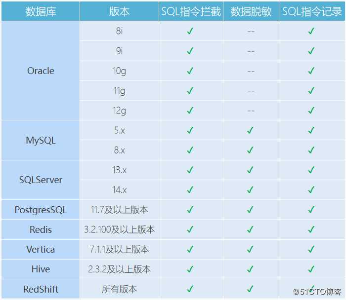 【最佳实践】行云管家数据库运维审计解决方案