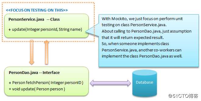 你一定要知道的Mockito-Java开发的绝佳模拟框架