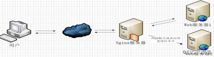 微服务技术栈：流量整形算法，服务熔断与降级