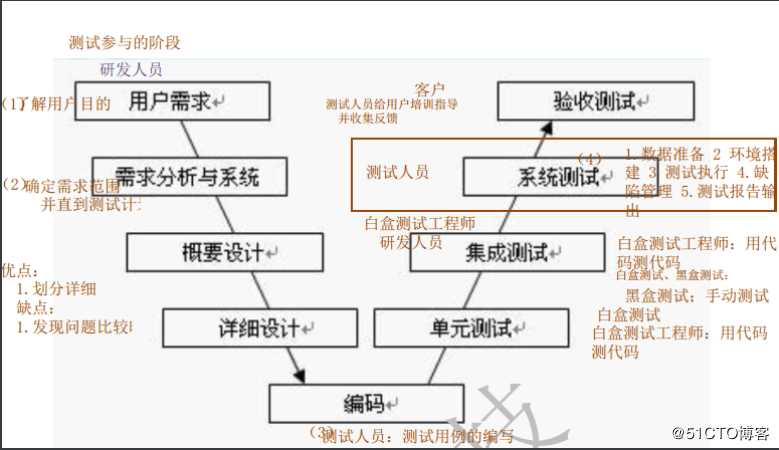 测试1：测试相关概念