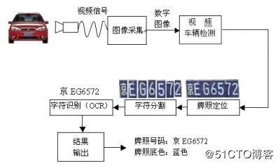 车牌号识别技术(VehicleLicensePlateRecognition，VLPR)