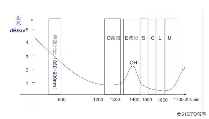 WDM波分复用中什么是C波段、L波段？