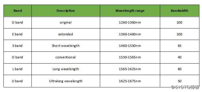 WDM波分复用中什么是C波段、L波段？