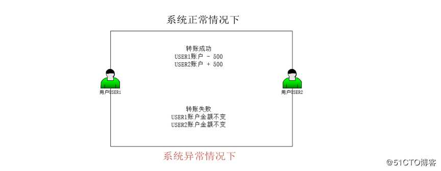 PostgreSQL中的ACID特性介绍