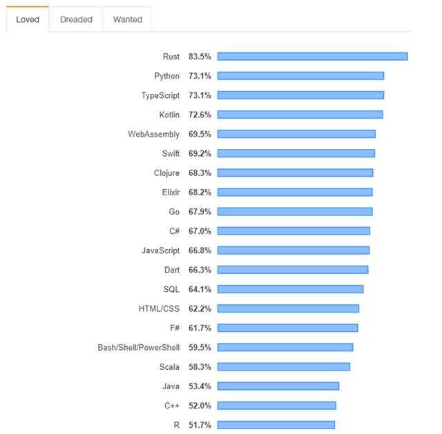 开发者最喜欢的编程语言TOP20