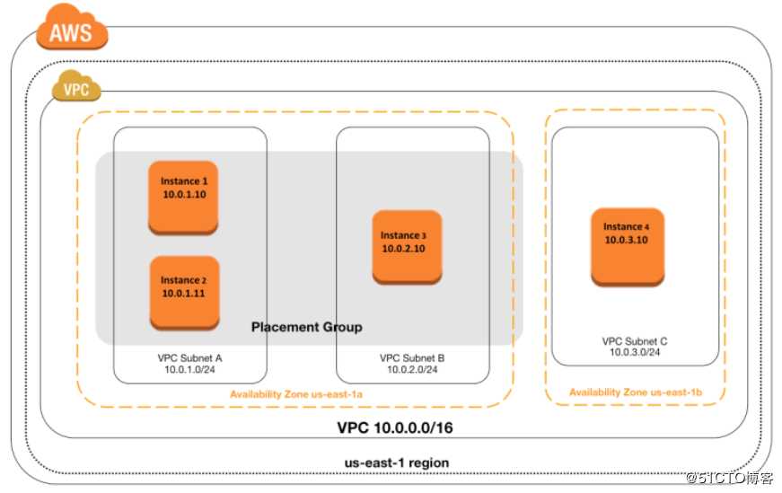 AWS EC2 总结和实验