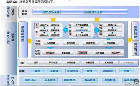 kingdee kis旗舰版整体应用流程