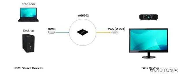 AG6200 AG6201 AG6202HDMI转VGA音视频数据方案全集讲解