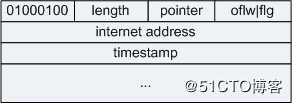 IPV4报文格式详解