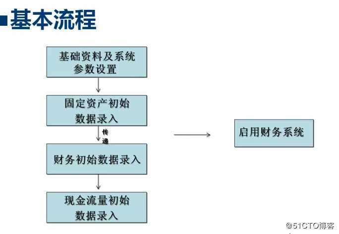 金碟kis新建帐套初始化