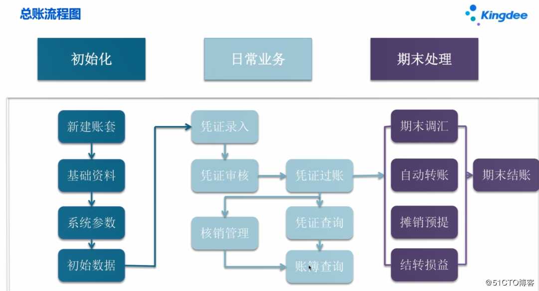 金碟kis新建帐套初始化