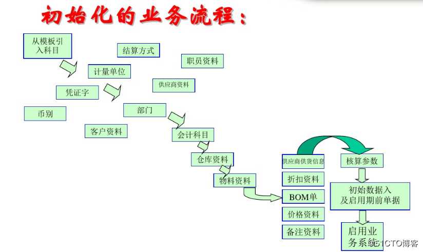 金碟kis新建帐套初始化