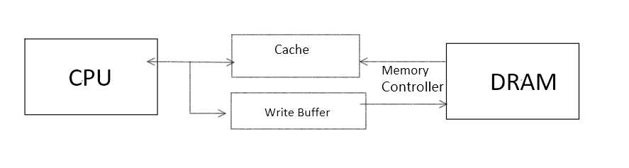 Write Buffer