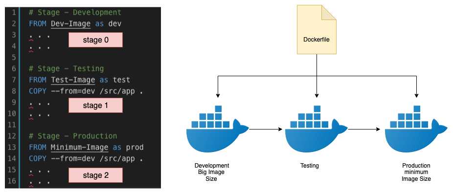 docker-multi-stage-medium