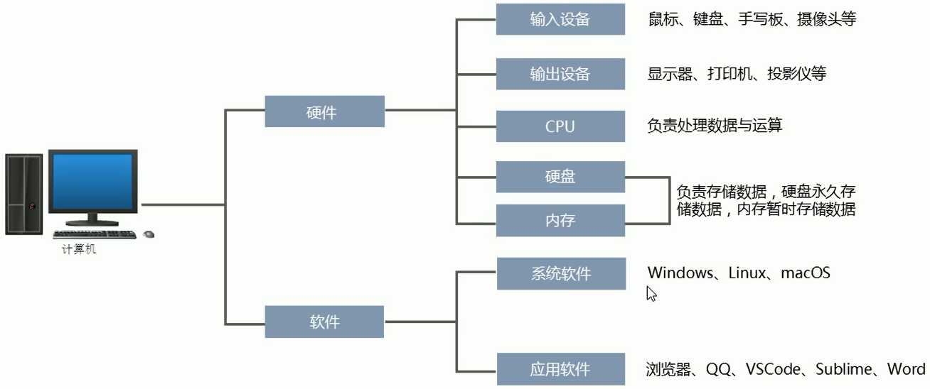 计算机基础