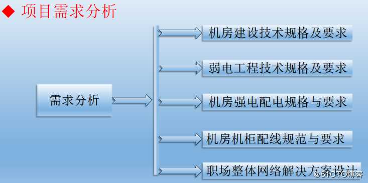 浅谈如何负责IT机房建设及弱电工程项目实施