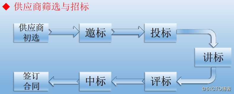 浅谈如何负责IT机房建设及弱电工程项目实施