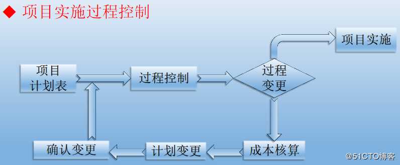 浅谈如何负责IT机房建设及弱电工程项目实施