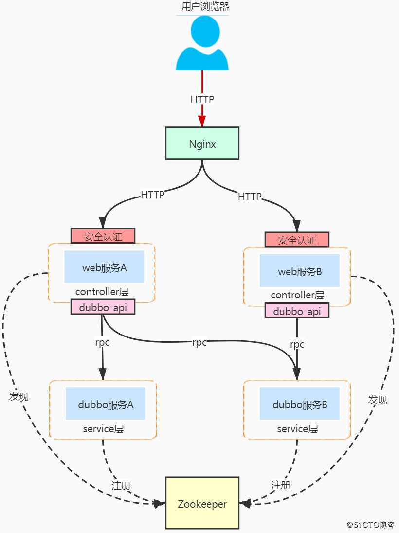 Dubbo想要个网关怎么办？试试整合Spring Cloud Gateway