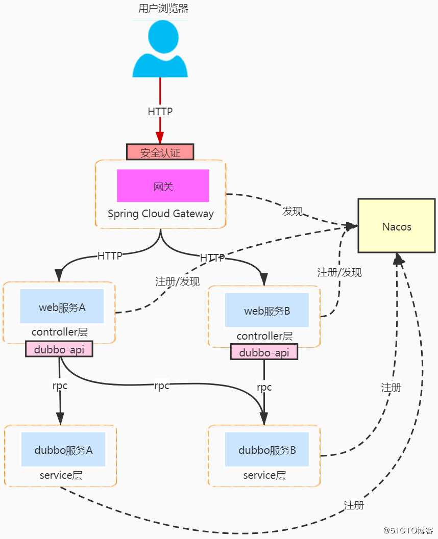 Dubbo想要个网关怎么办？试试整合Spring Cloud Gateway