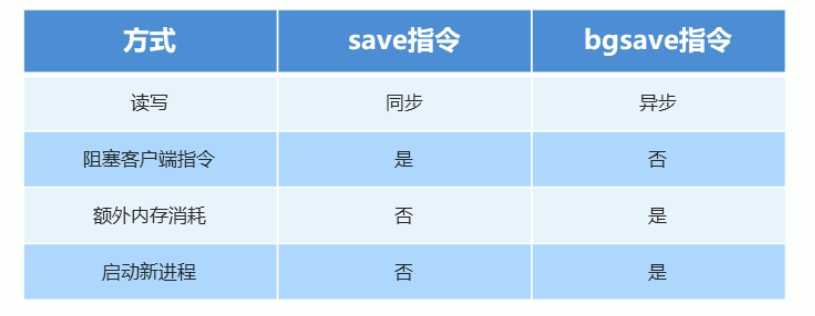 save VS bgsave