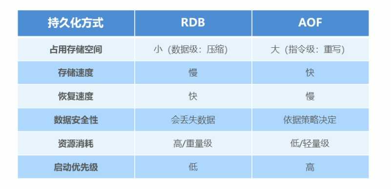 RDB VS AOF