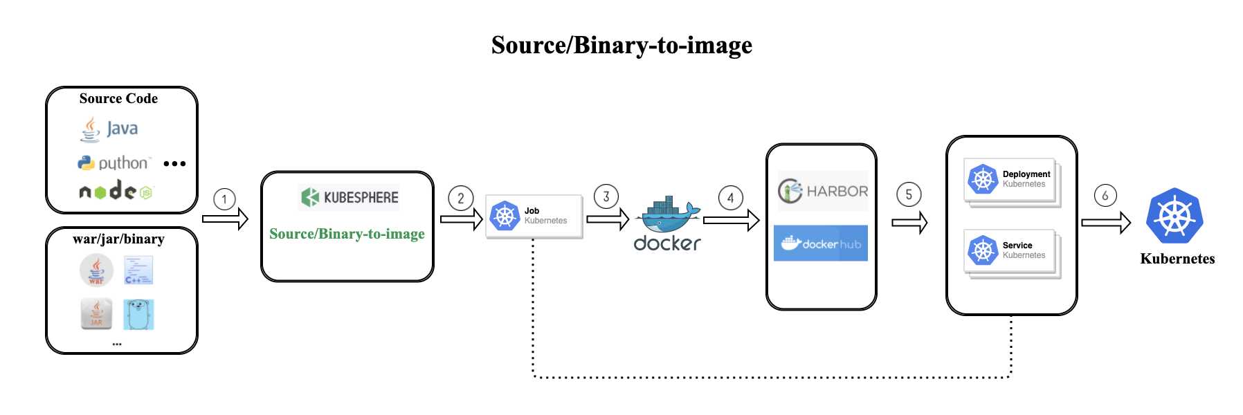 Binary/Source to Image