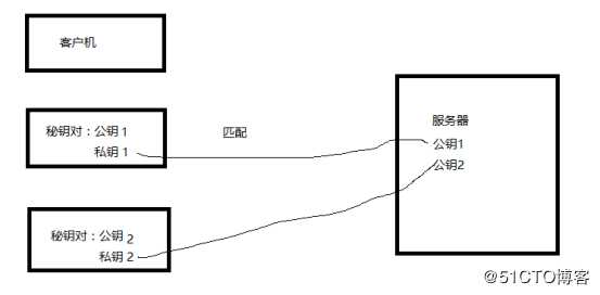 ssh远程登陆配置、公私钥密码ssh体系构建