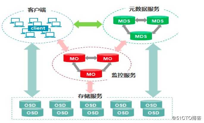 06 CephFS文件存储