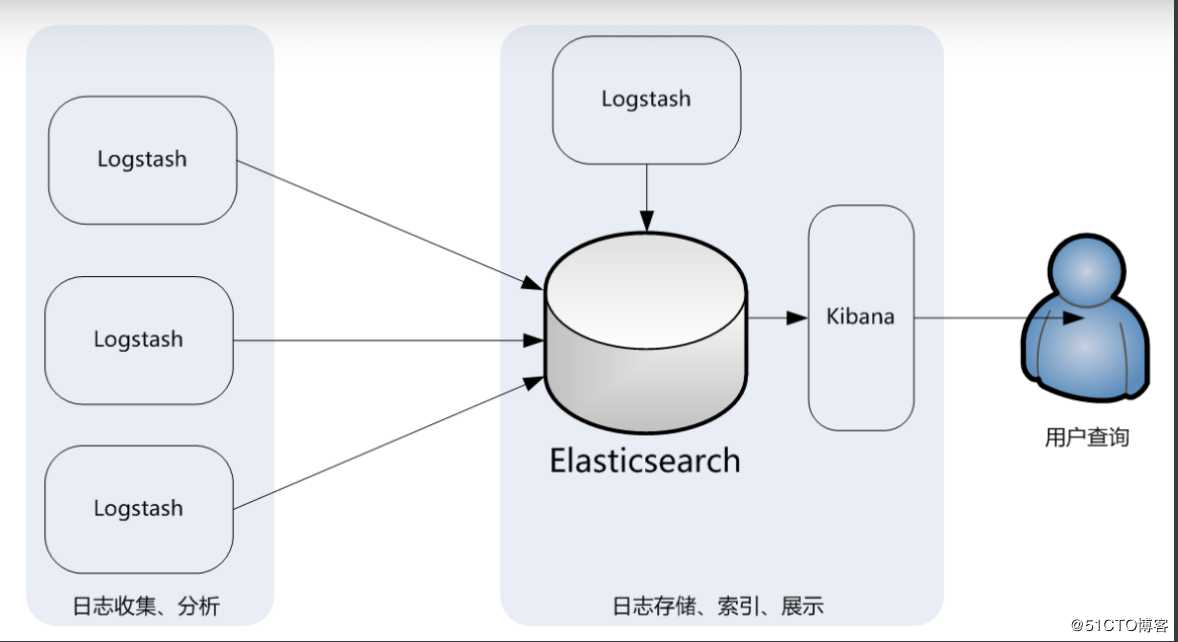 ELK日志分析基础（一）