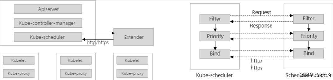 进击的 Kubernetes 调度系统（一）：Kubernetes scheduling frame